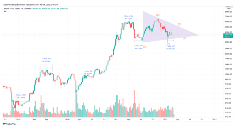 يقفز سعر البيتكوين ، ويستهدف 51000 دولار