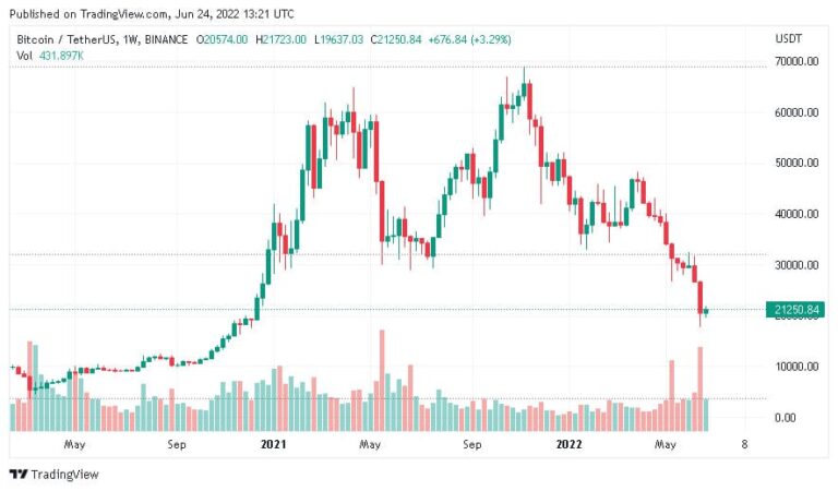 سعر البيتكوين في ذروة البيع من الناحية الفنية