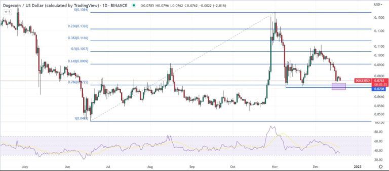 توقعات سعر الدوجكوين متشائمة