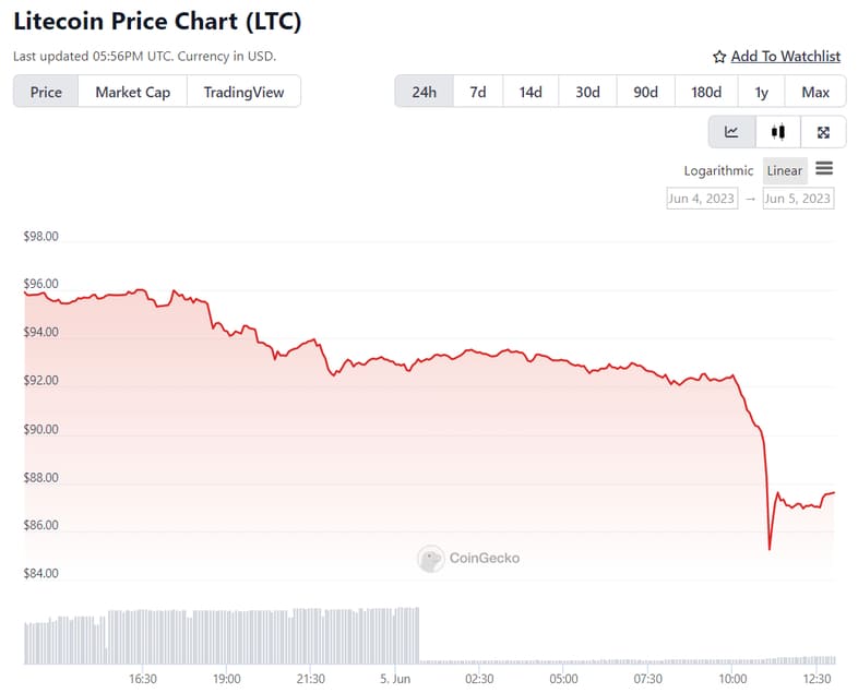 توقع سعر Litecoin مع ارتفاع بنسبة 5 ٪ 