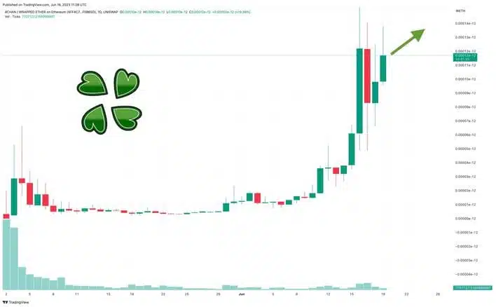 عملة 4Chan تنفجر بنسبة 25000 ٪
