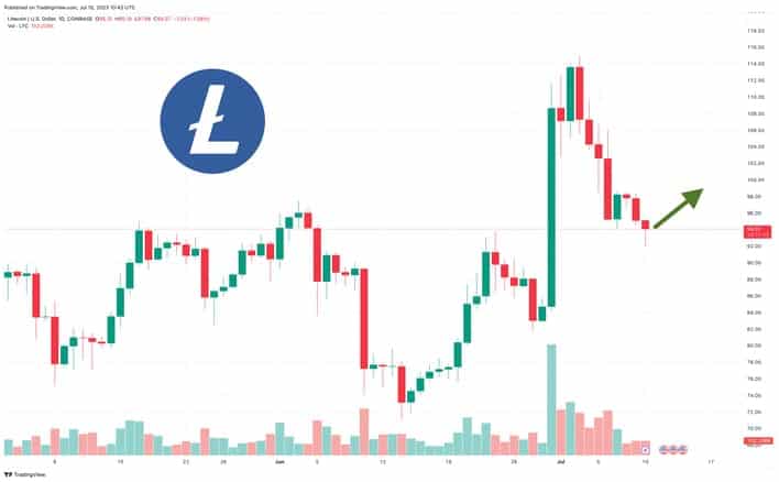 توقع سعر Litecoin حيث