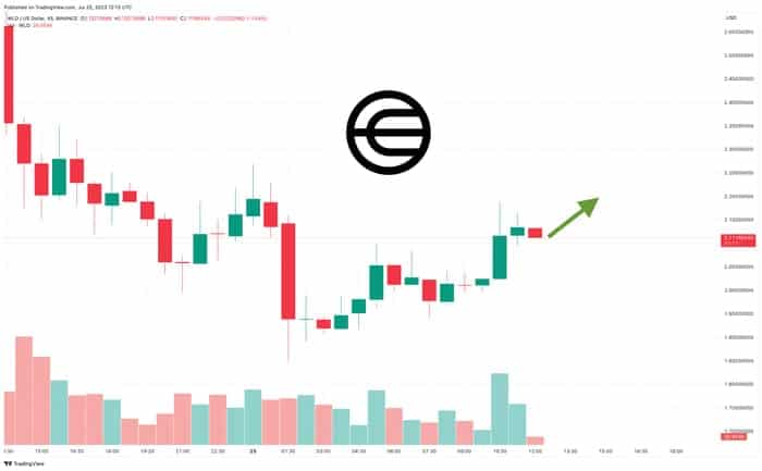 توقع سعر Worldcoin